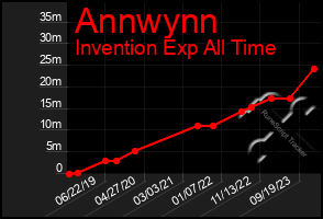 Total Graph of Annwynn