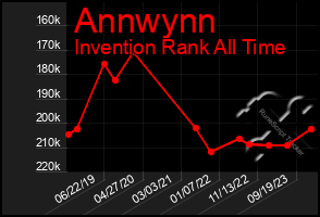 Total Graph of Annwynn
