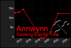 Total Graph of Annwynn