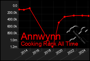 Total Graph of Annwynn