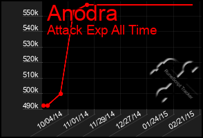 Total Graph of Anodra