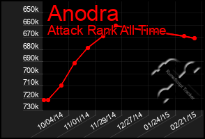 Total Graph of Anodra