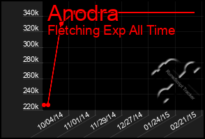 Total Graph of Anodra