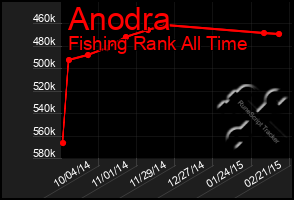 Total Graph of Anodra