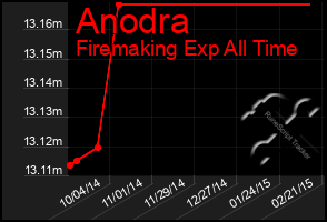 Total Graph of Anodra