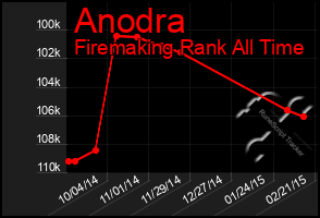 Total Graph of Anodra