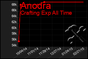 Total Graph of Anodra