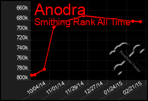 Total Graph of Anodra