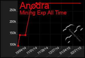 Total Graph of Anodra