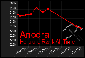 Total Graph of Anodra