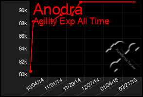 Total Graph of Anodra