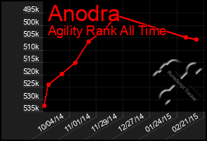 Total Graph of Anodra