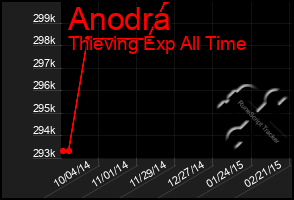 Total Graph of Anodra