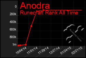 Total Graph of Anodra