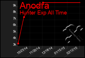 Total Graph of Anodra