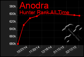 Total Graph of Anodra