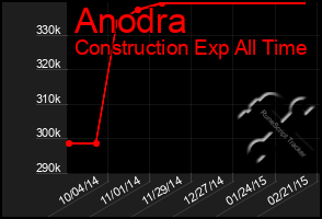 Total Graph of Anodra