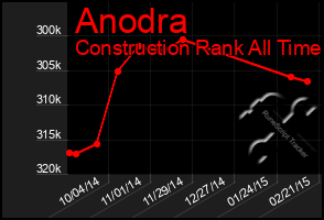 Total Graph of Anodra