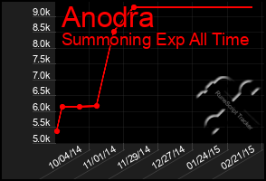 Total Graph of Anodra