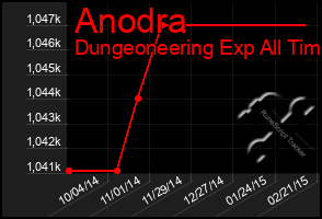 Total Graph of Anodra