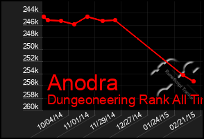 Total Graph of Anodra