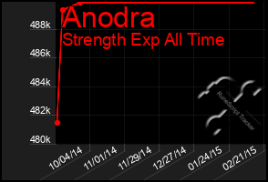 Total Graph of Anodra