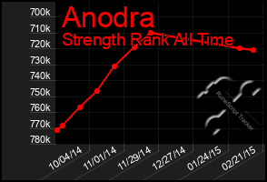 Total Graph of Anodra