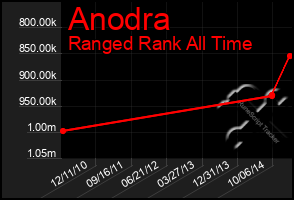 Total Graph of Anodra