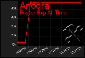 Total Graph of Anodra