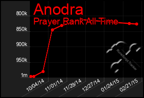 Total Graph of Anodra