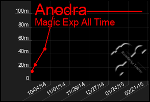 Total Graph of Anodra