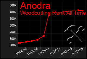 Total Graph of Anodra