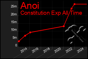 Total Graph of Anoi