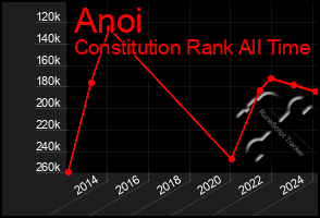 Total Graph of Anoi