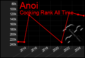 Total Graph of Anoi