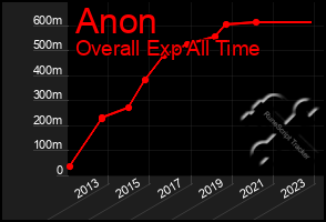 Total Graph of Anon