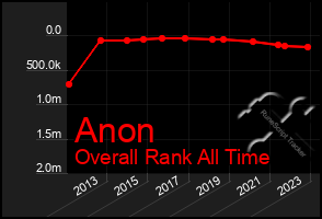 Total Graph of Anon