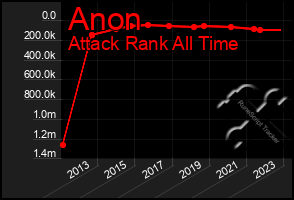 Total Graph of Anon