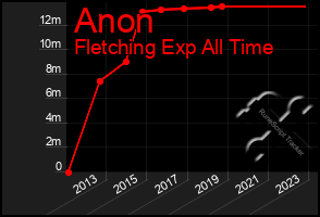 Total Graph of Anon