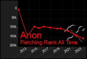 Total Graph of Anon