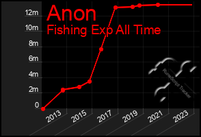 Total Graph of Anon