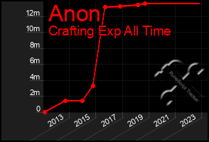 Total Graph of Anon