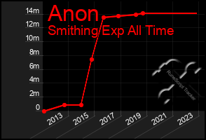 Total Graph of Anon