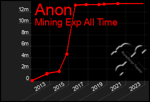 Total Graph of Anon