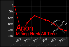 Total Graph of Anon