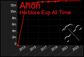 Total Graph of Anon