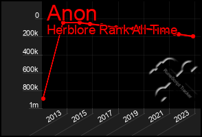 Total Graph of Anon