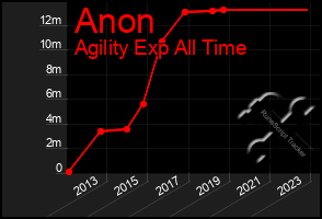 Total Graph of Anon