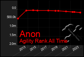 Total Graph of Anon