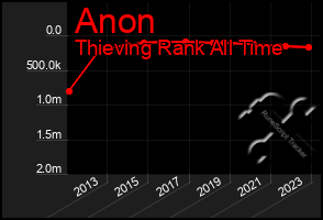 Total Graph of Anon